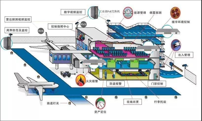光网视助力机场安防大改造 16年机场安防系统提供商 光网视助力机场安防大改造 16年机场安防系统提供商